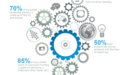 Top 10 eLearning Statistics for 2013